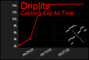 Total Graph of Driplits