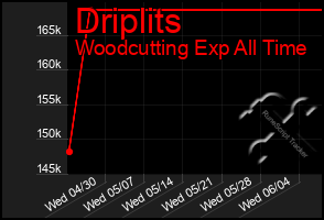 Total Graph of Driplits