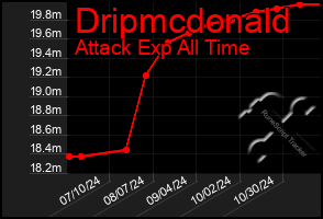 Total Graph of Dripmcdonald