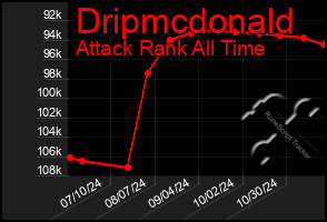 Total Graph of Dripmcdonald