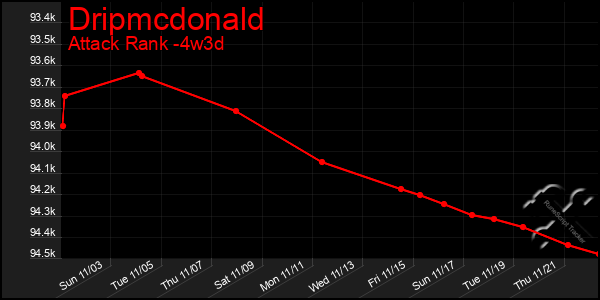 Last 31 Days Graph of Dripmcdonald