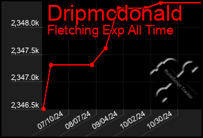 Total Graph of Dripmcdonald