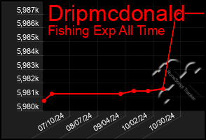 Total Graph of Dripmcdonald