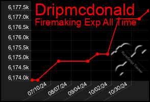 Total Graph of Dripmcdonald