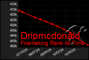 Total Graph of Dripmcdonald