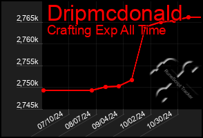 Total Graph of Dripmcdonald