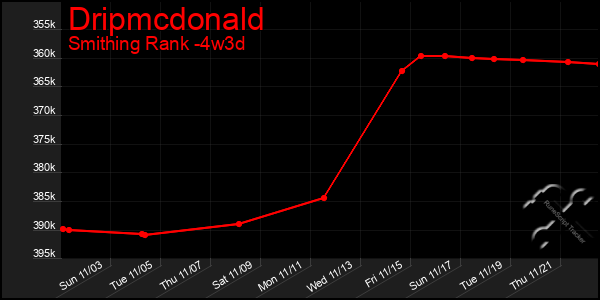 Last 31 Days Graph of Dripmcdonald