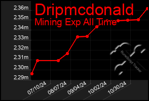 Total Graph of Dripmcdonald