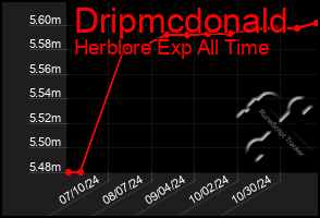 Total Graph of Dripmcdonald