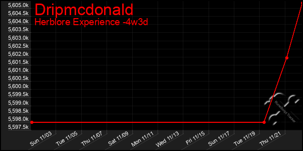 Last 31 Days Graph of Dripmcdonald