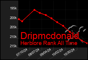 Total Graph of Dripmcdonald