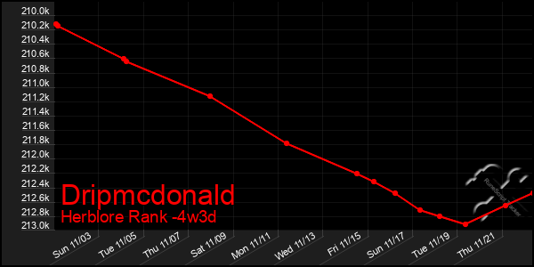 Last 31 Days Graph of Dripmcdonald