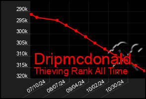 Total Graph of Dripmcdonald