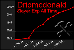 Total Graph of Dripmcdonald