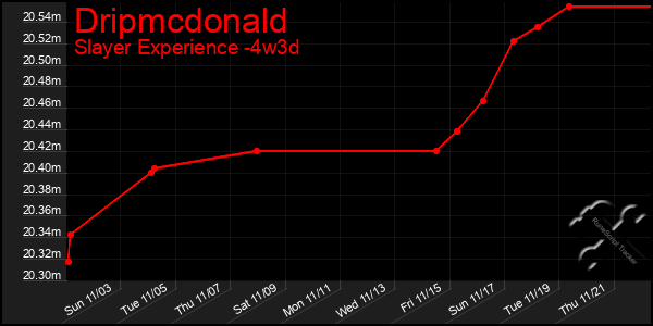 Last 31 Days Graph of Dripmcdonald