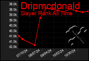 Total Graph of Dripmcdonald