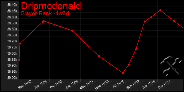 Last 31 Days Graph of Dripmcdonald