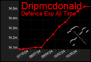 Total Graph of Dripmcdonald