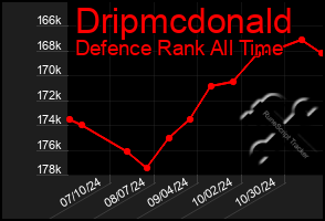 Total Graph of Dripmcdonald