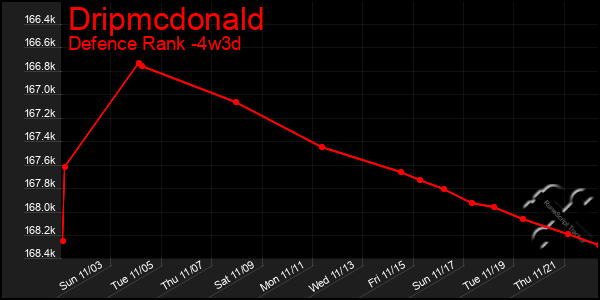 Last 31 Days Graph of Dripmcdonald