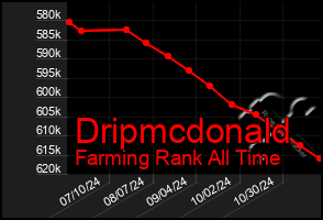 Total Graph of Dripmcdonald