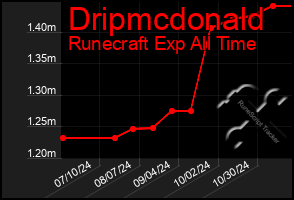 Total Graph of Dripmcdonald