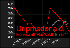 Total Graph of Dripmcdonald