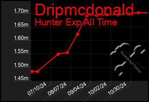 Total Graph of Dripmcdonald