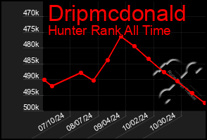 Total Graph of Dripmcdonald