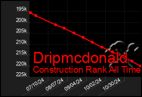 Total Graph of Dripmcdonald