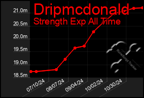 Total Graph of Dripmcdonald