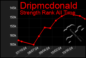 Total Graph of Dripmcdonald