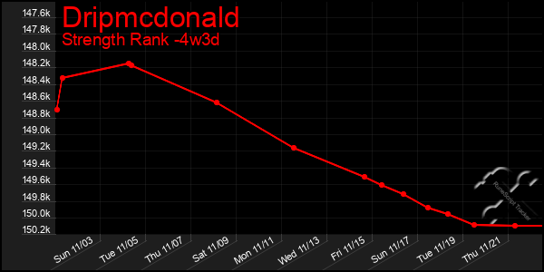 Last 31 Days Graph of Dripmcdonald