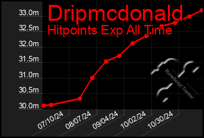 Total Graph of Dripmcdonald