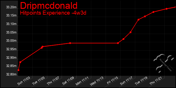 Last 31 Days Graph of Dripmcdonald