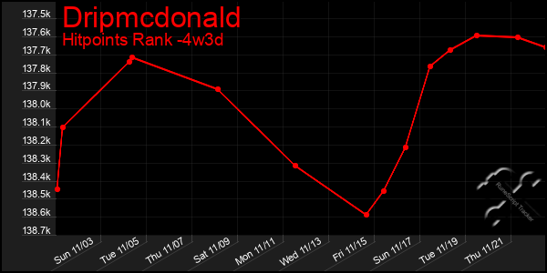 Last 31 Days Graph of Dripmcdonald