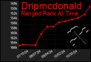 Total Graph of Dripmcdonald