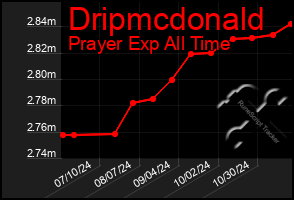 Total Graph of Dripmcdonald