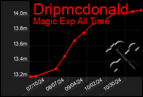 Total Graph of Dripmcdonald