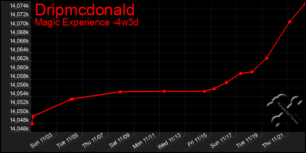 Last 31 Days Graph of Dripmcdonald