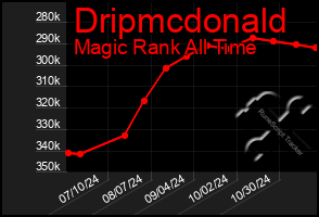 Total Graph of Dripmcdonald