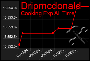 Total Graph of Dripmcdonald