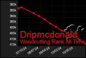 Total Graph of Dripmcdonald