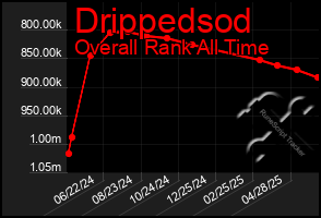 Total Graph of Drippedsod