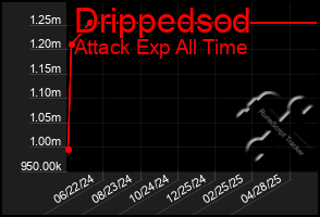 Total Graph of Drippedsod