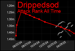 Total Graph of Drippedsod
