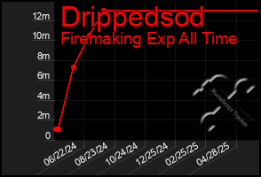 Total Graph of Drippedsod