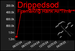 Total Graph of Drippedsod