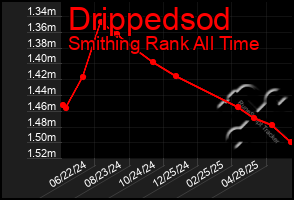 Total Graph of Drippedsod