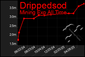 Total Graph of Drippedsod